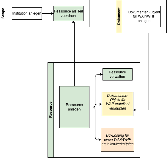 Prozessbeschreibung WAP/WHP Teil 1
