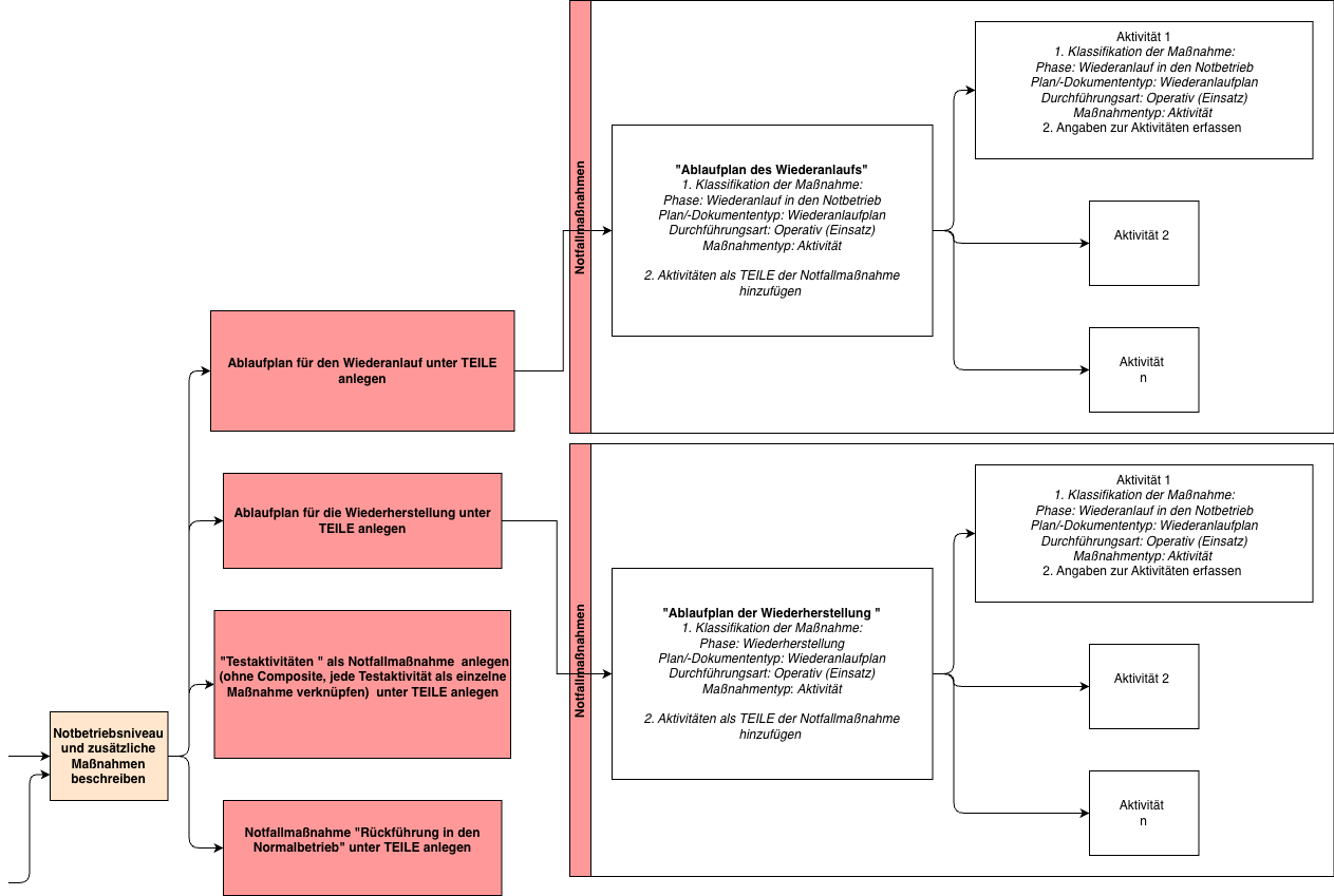 Prozessbeschreibung WAP/WHP Teil 3