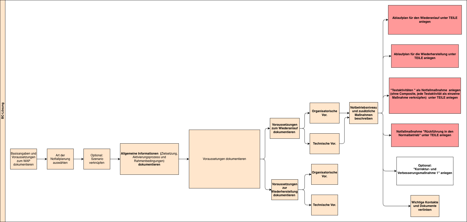 Prozessbeschreibung WAP/WHP Teil 2