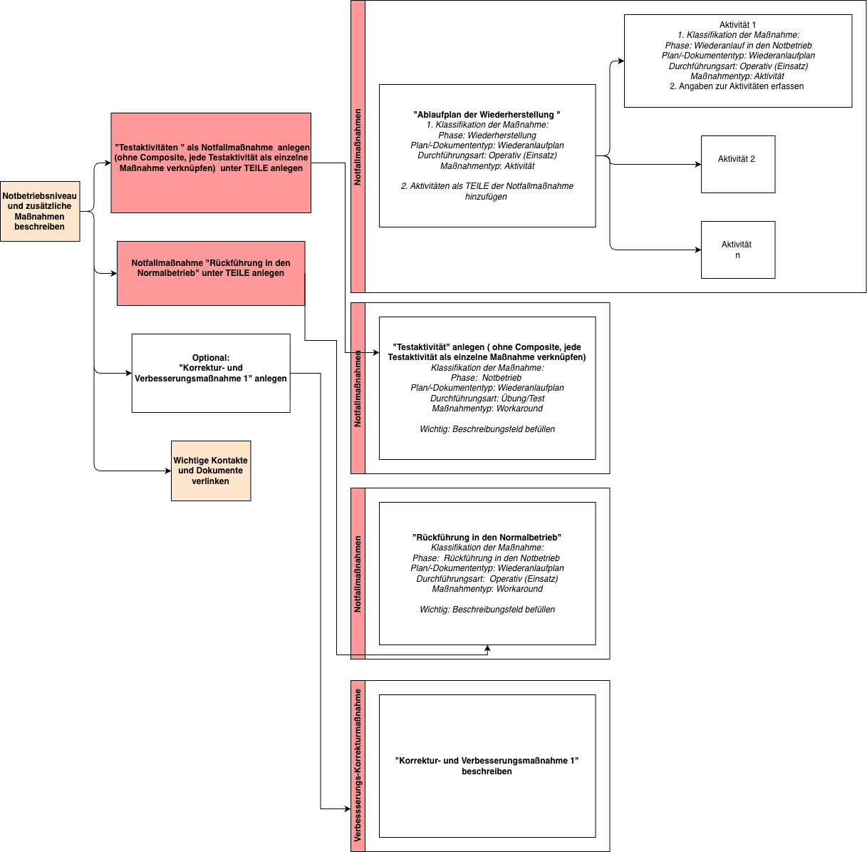 Prozessbeschreibung WAP/WHP Teil 4